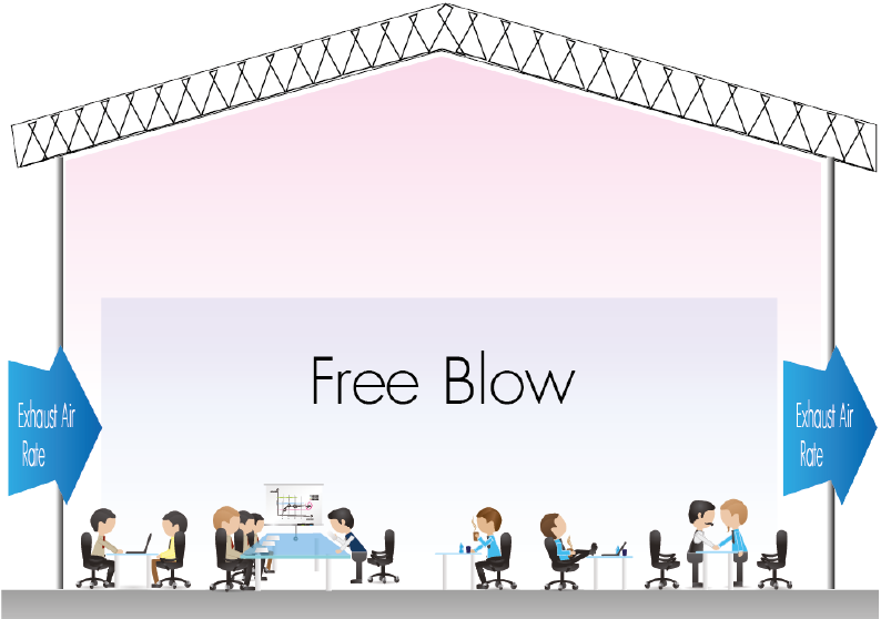 Free Blow ระบบอีแวป (Evaporative cooling system) มีประสิทธิภาพสูงในการลดอุณหภูมิ ประหยัดพลังงาน เมื่อเปรียบเทียบระบบปรับอากาศทั่วไป ระบบอีแว๊ปค่าใช้จ่ายในการบำรุงรักษาต่ำ สามารถใช้งานทั้งในอาคารปิด และพื้นที่โล่งกลางแจ้ง